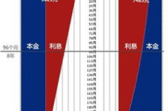 等额本金和等额本息的区别,等额本金与等额本息的优劣对比
