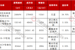 元垄28亿封顶竞配7800㎡加仓绍兴镜湖 新城英冠嘉善拿地？嘉善房产信息网官网