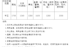 土地征收补偿标准2022年,补偿金额、安置补助及注意事项