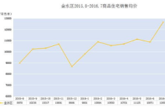 北京朝阳区房价走势图,稳健攀升，区域价值持续凸显
